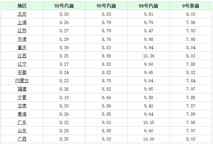 成都92号汽油最新价格揭秘