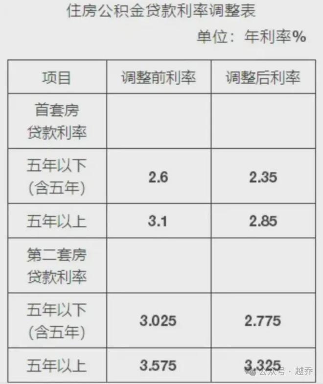 公积金贷款利率惊喜下调，利率降低0.25个百分点故事揭晓