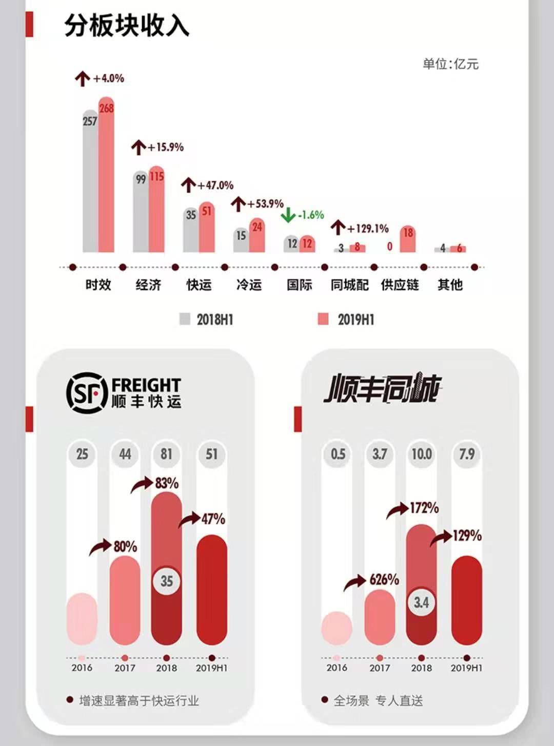 顺丰大手笔分红计划，温馨分红日来临