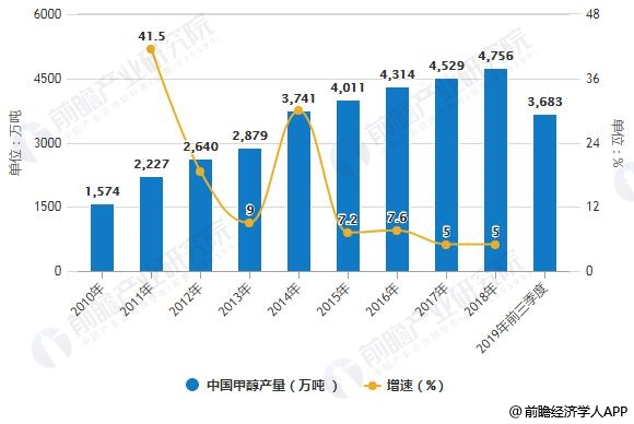 最新甲醇应用、市场趋势及前景展望分析