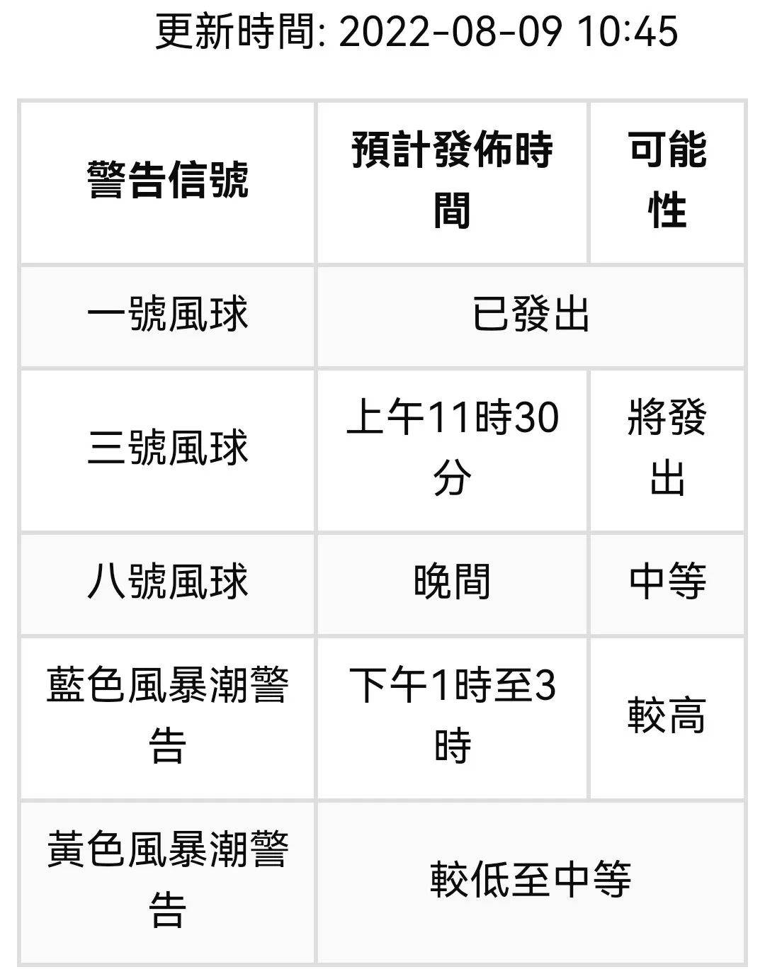 风球最新动态