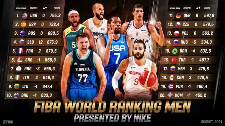FIBA最新排名揭示力量变化，学习带来自信与成就感提升