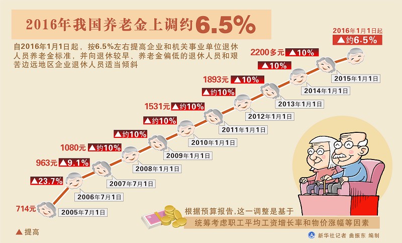 养老养老金上调最新动态，养老金调整政策更新消息