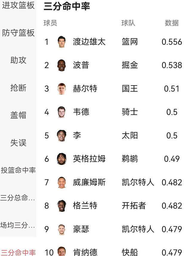 小红书揭秘NBA三分榜最新排名，投篮高手争夺榜顶荣耀