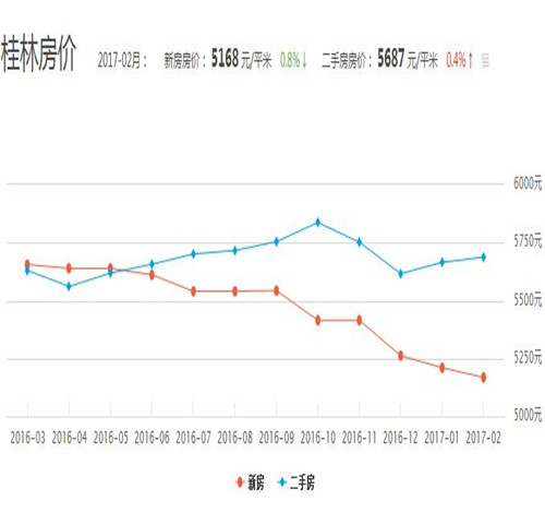桂林房价走势最新动态，学习、变化，筑梦舞台