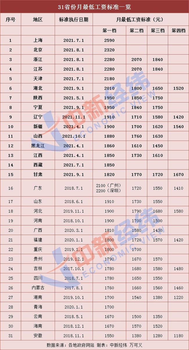 2022年基本工资最新标准详解，步骤指南