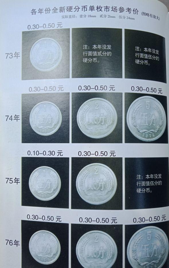 最新硬币收藏价格行情概览