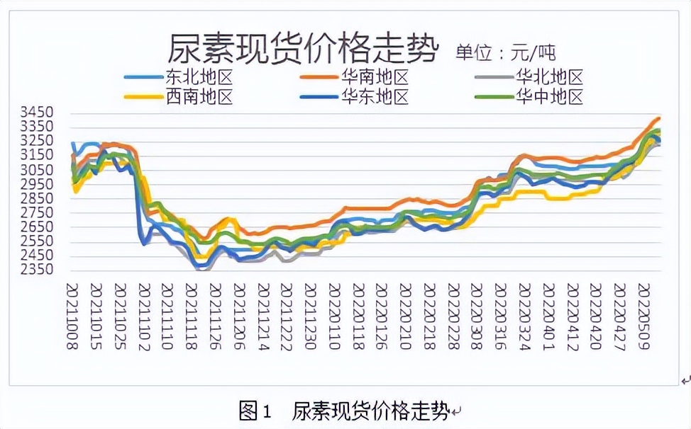 最新尿素价格走势及分析