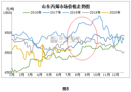 丙烯最新价格与市场走势下的多元观点分析