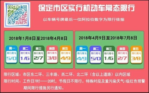 最新保定限号通知