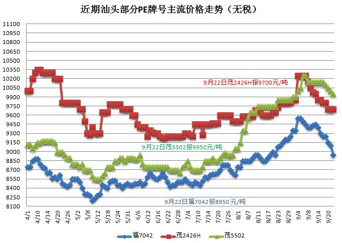 塑料价格最新行情及分析报告