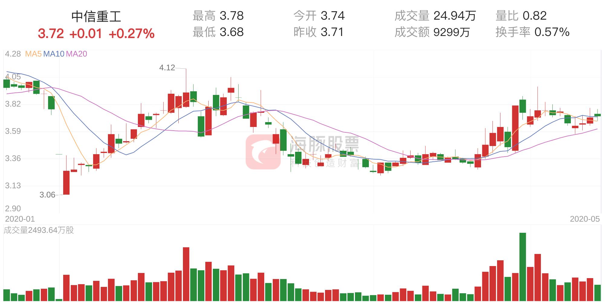 今日中国重工股票行情详解及如何查看与分析走势