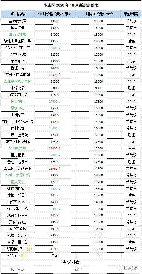 楼市动态