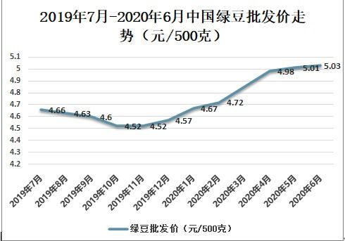 绿豆价格最新行情动态及走势分析
