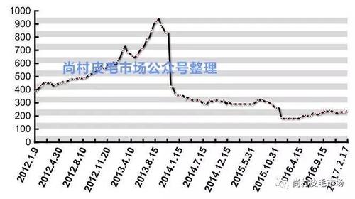 貉子最新价格行情更新，市场走势分析