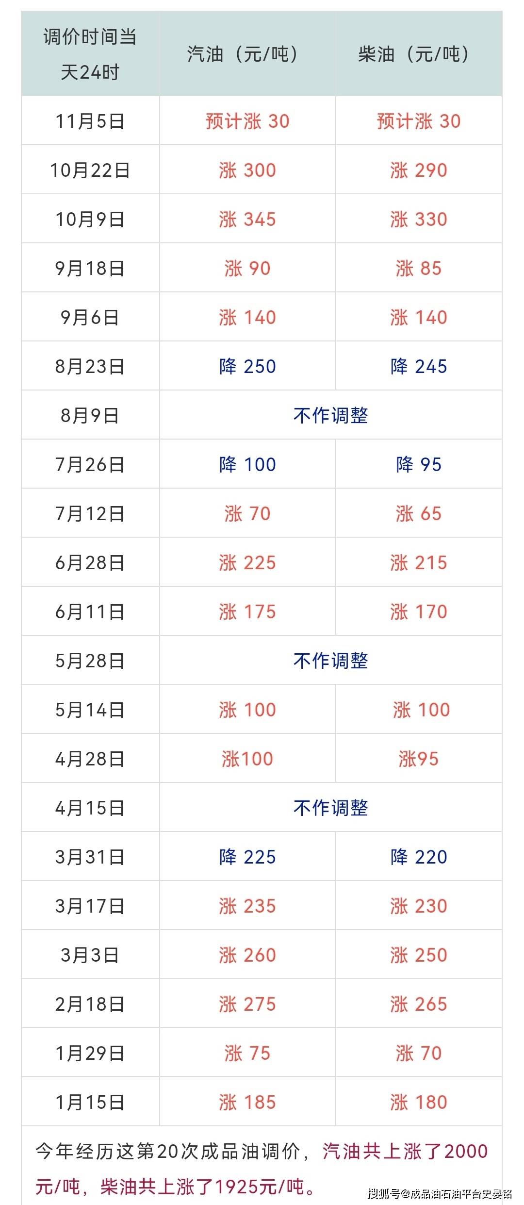 成品油调价最新消息详解，调价步骤与指南