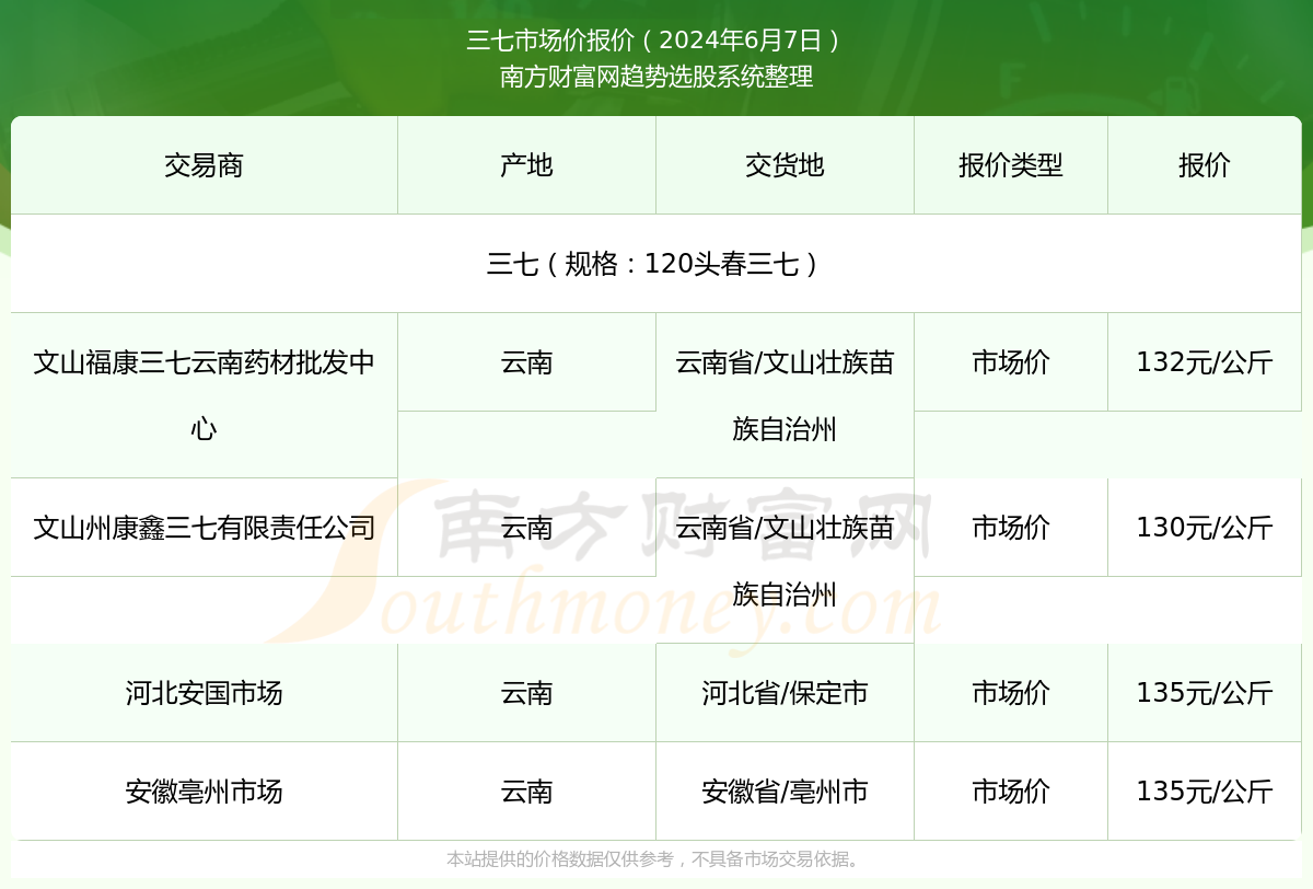 三七价格最新走势，市场分析、趋势预测与行情动态更新