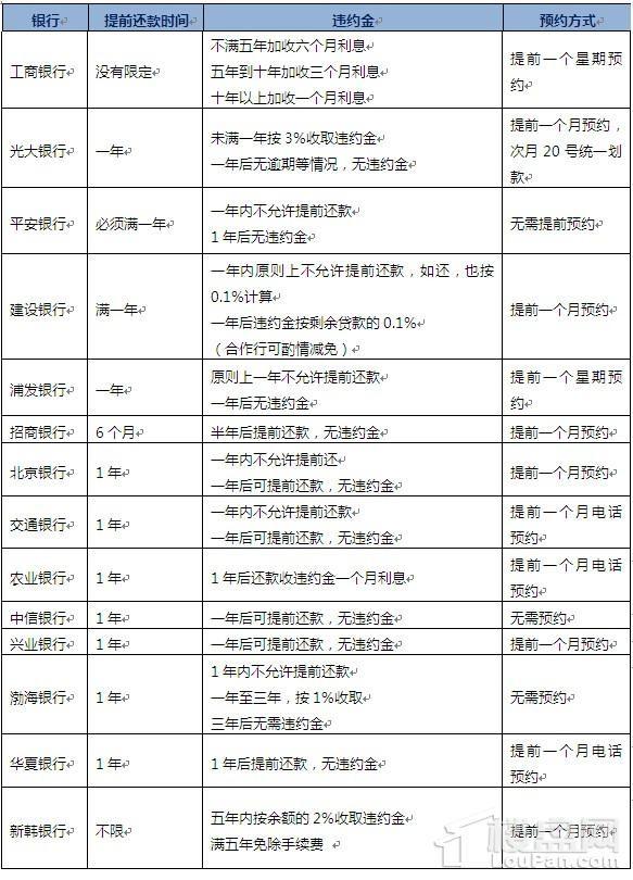 交通银行提前还款最新规定详解