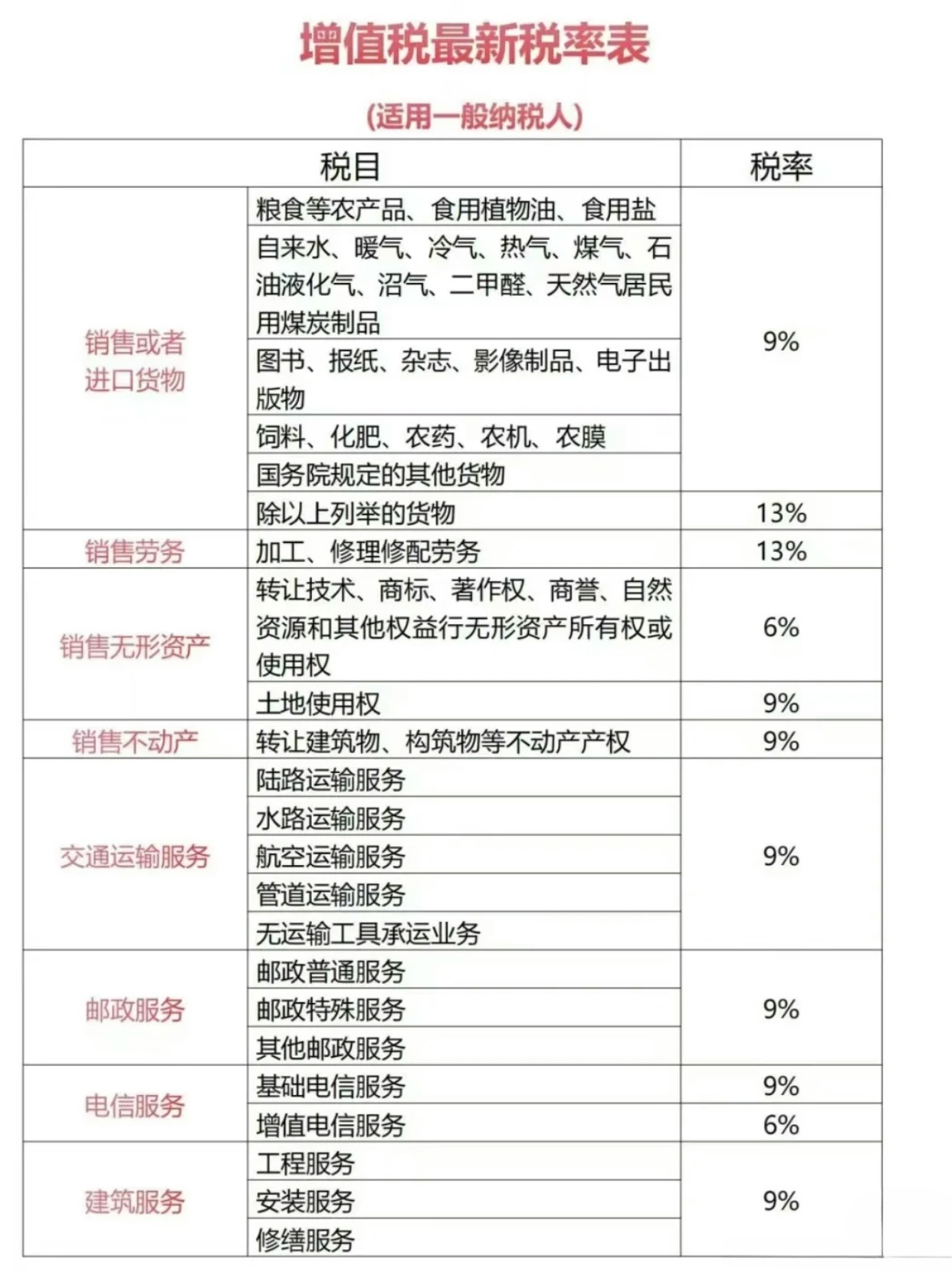 最新增值税税率深度解析，你掌握了吗？